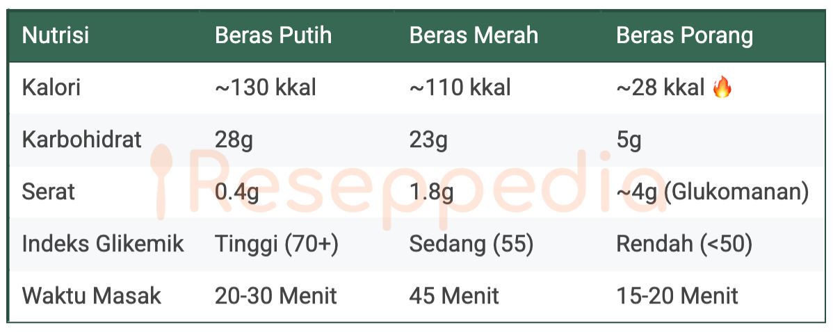 Beras Porang vs Beras Merah vs Beras Putih (Per 100g Nasi Matang)